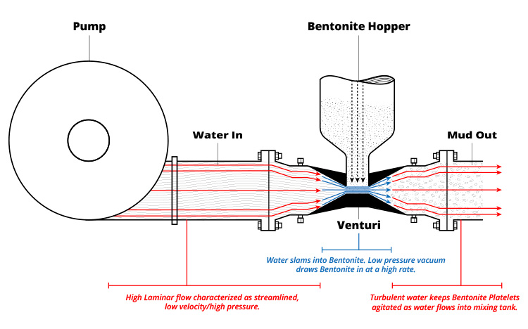 Laminar Flow